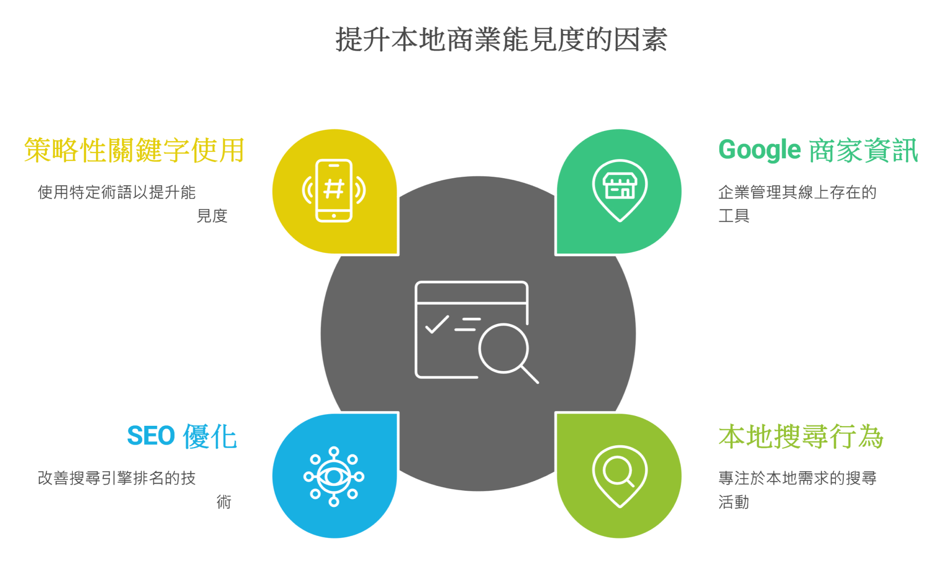 如何利用[Google 商家]資訊提升中小企業的行銷影響力