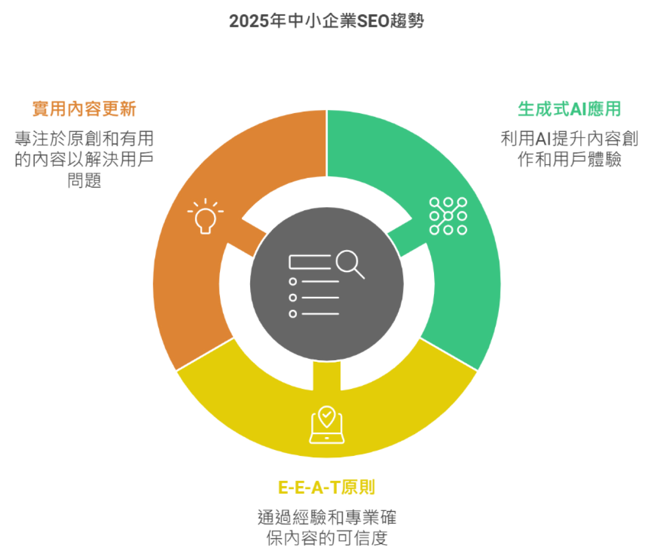如何掌握2025年SEO新趨勢: 數位行銷轉型的關鍵 台中SEO公司