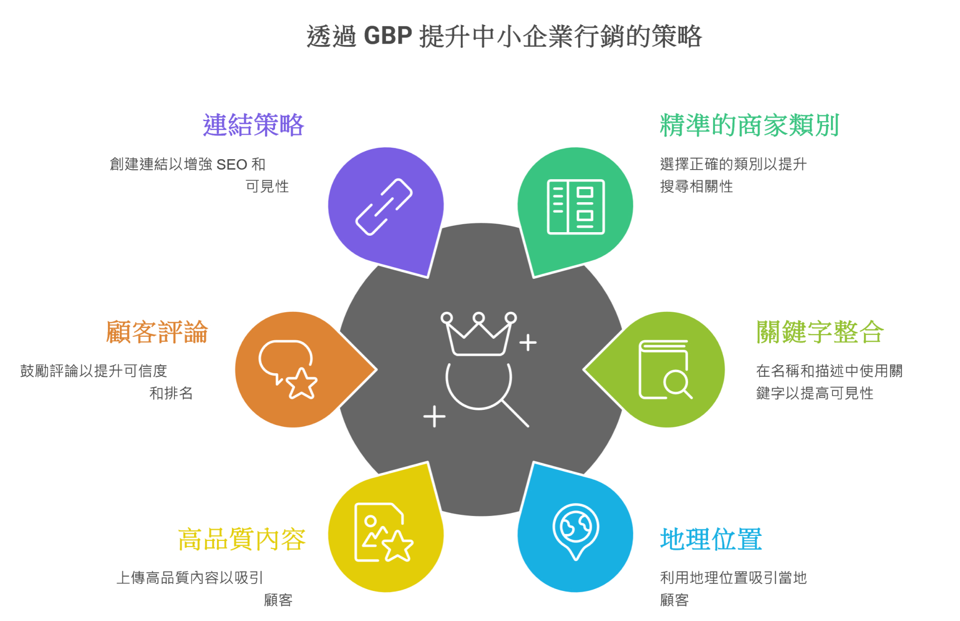 如何利用[Google 商家]資訊提升中小企業的行銷影響力