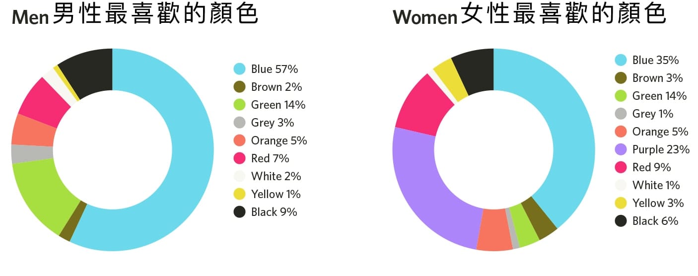 兩性最喜歡的顏色